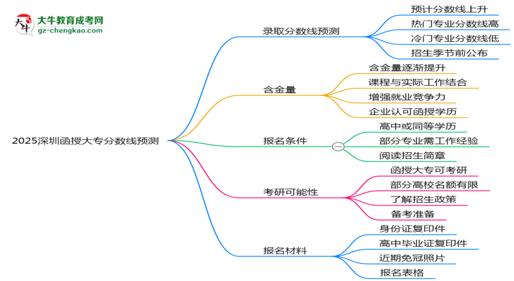 2025深圳函授大專分?jǐn)?shù)線預(yù)測：各專業(yè)錄取標(biāo)準(zhǔn)搶先看思維導(dǎo)圖