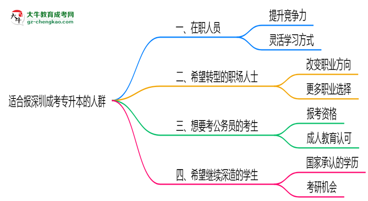 哪些人適合報(bào)深圳成考專升本？2025年四類人群推薦名單思維導(dǎo)圖