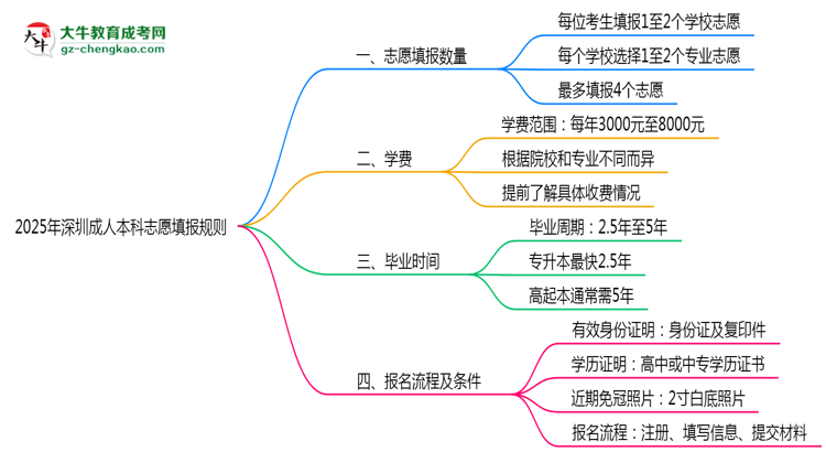 深圳成人本科能填幾個志愿？2025年志愿填報規(guī)則變更思維導圖