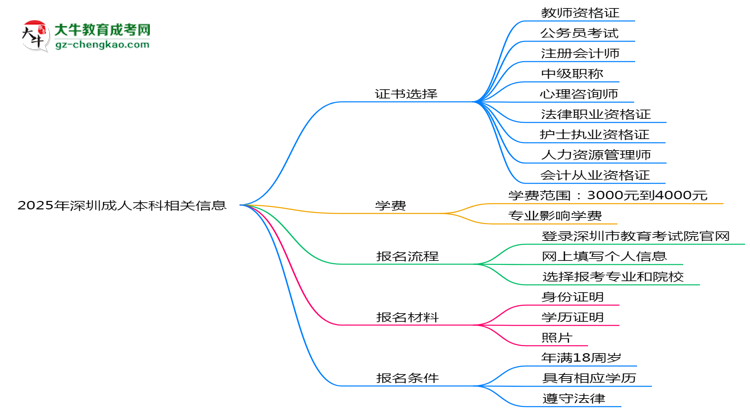 2025年深圳成人本科學(xué)歷能考哪些證？十大熱門證書盤點(diǎn)思維導(dǎo)圖