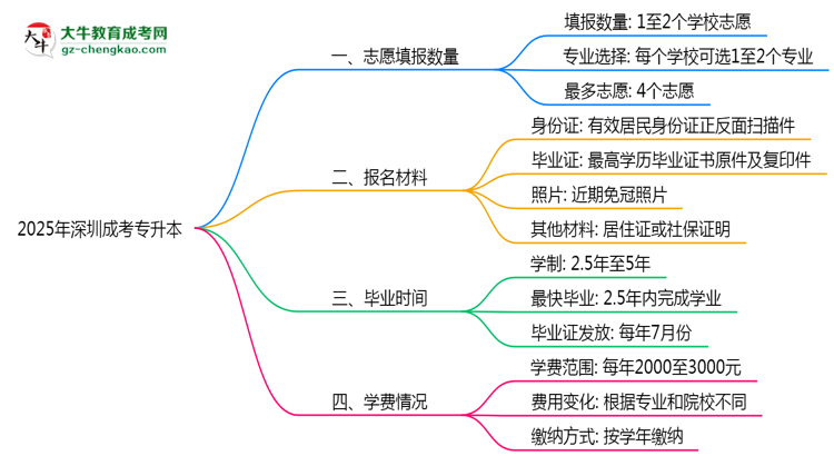深圳成考專升本能填幾個志愿？2025年志愿填報規(guī)則變更思維導(dǎo)圖