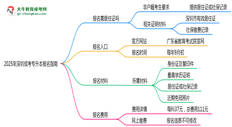 非戶籍生必看！2025年深圳成考專升本報(bào)名需居住證嗎？思維導(dǎo)圖