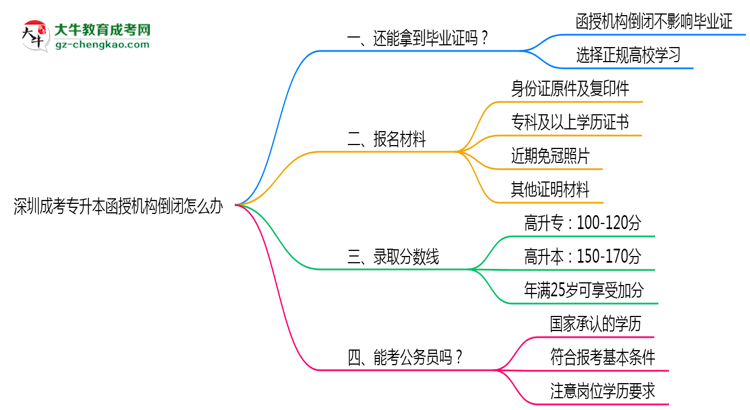 深圳成考專升本函授機構(gòu)倒閉怎么辦？2025年畢業(yè)證補救方案公布思維導(dǎo)圖