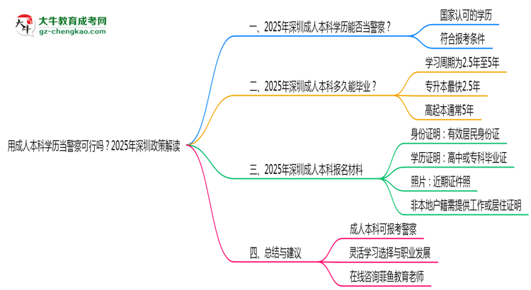 用成人本科學(xué)歷當(dāng)警察可行嗎？2025年深圳政策解讀思維導(dǎo)圖