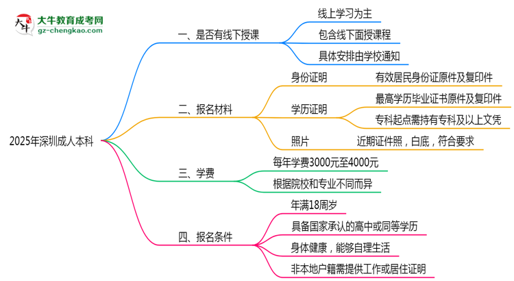 深圳成人本科線下授課嗎？2025年面授課程安排說明思維導(dǎo)圖