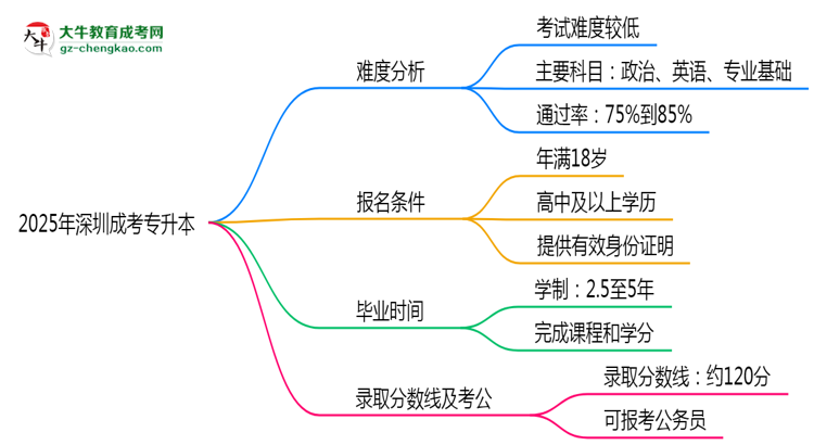 2025深圳成考專(zhuān)升本難度升級(jí)？各科目通過(guò)率數(shù)據(jù)曝光思維導(dǎo)圖