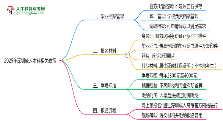 2025年深圳成人本科畢業(yè)檔案能自存嗎？官方托管新政思維導(dǎo)圖