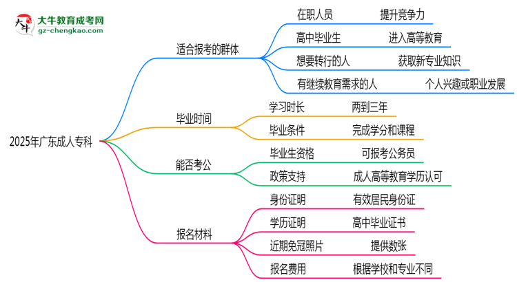 2025年廣東哪些人適合報考成人專科？思維導(dǎo)圖