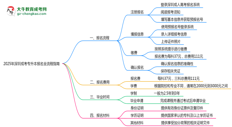 2025深圳成考專升本報名全流程指南（含圖文教程）思維導圖