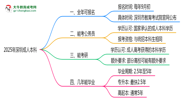 深圳成人本科全年可報(bào)名？2025年報(bào)考時(shí)間節(jié)點(diǎn)更新思維導(dǎo)圖