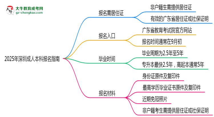 非戶籍生必看！2025年深圳成人本科報(bào)名需居住證嗎？思維導(dǎo)圖