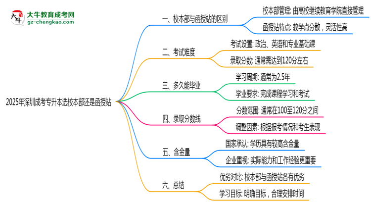 2025年深圳成考專升本選校本部還是函授站？6大對比解析思維導(dǎo)圖