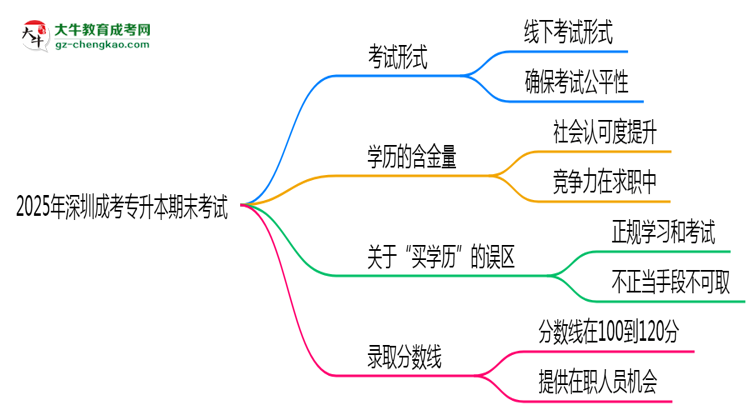 2025年深圳成考專升本期末考線上考？考試形式官方確認思維導圖