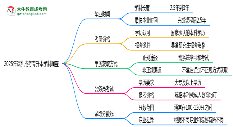 深圳成考專升本2025年學(xué)制調(diào)整：最快多久能拿畢業(yè)證？思維導(dǎo)圖
