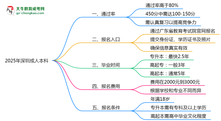 2025年深圳成人本科真能“到場(chǎng)即過(guò)”？通過(guò)率數(shù)據(jù)曝光思維導(dǎo)圖