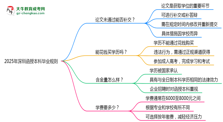 2025年深圳函授本科論文未通過(guò)能否補(bǔ)交？畢業(yè)規(guī)則調(diào)整思維導(dǎo)圖
