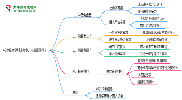40歲報考深圳成考專升本是否值得？2025年學(xué)歷含金量解析思維導(dǎo)圖
