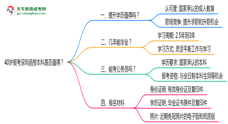 「揭秘」40歲報(bào)考深圳函授本科是否值得？2025年學(xué)歷含金量解析