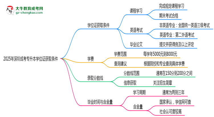 2025年深圳成考專(zhuān)升本學(xué)位證獲取條件權(quán)威解讀（最新政策）思維導(dǎo)圖