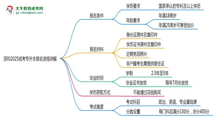 深圳2025成考專升本報(bào)名資格詳解：這些條件你必須達(dá)標(biāo)！思維導(dǎo)圖