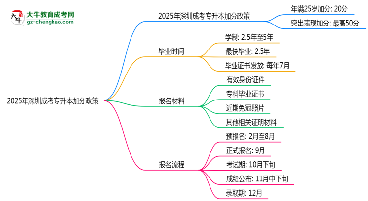 2025深圳成考專升本加分政策揭曉：最高可加50分條件思維導(dǎo)圖