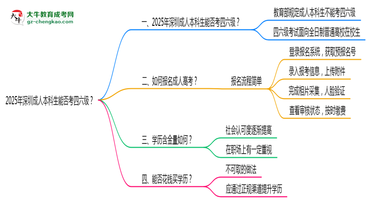 2025深圳成人本科生能否考四六級(jí)？教育部最新答復(fù)思維導(dǎo)圖
