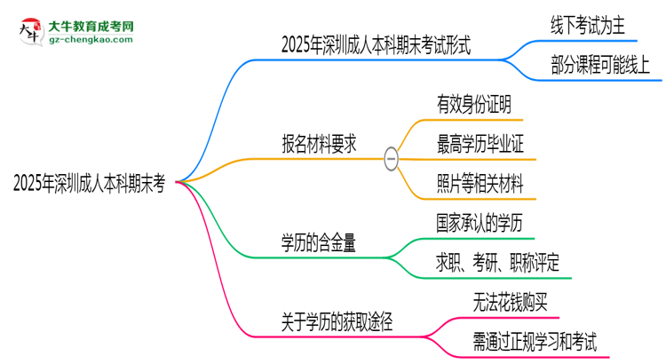 2025年深圳成人本科期末考線上考？考試形式官方確認(rèn)思維導(dǎo)圖