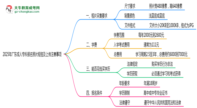 2025年廣東成人?？茍竺掌?guī)格及上傳注意事項思維導圖