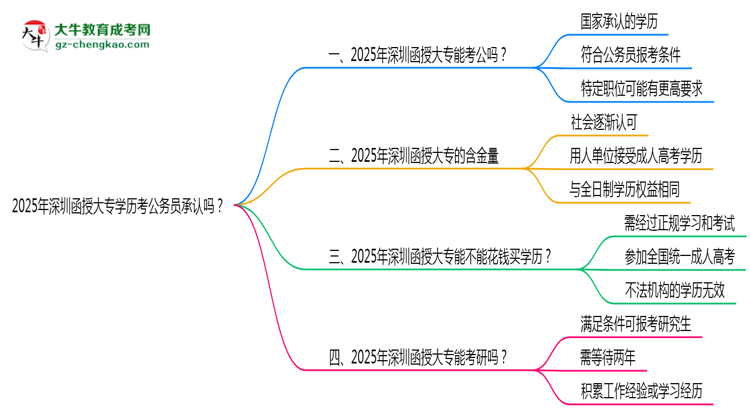 2025深圳函授大專學(xué)歷考公務(wù)員承認(rèn)嗎？官方回應(yīng)來了思維導(dǎo)圖