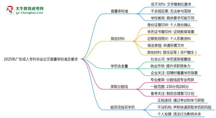 2025年廣東成人?？飘厴I(yè)論文查重率標準及要求思維導圖