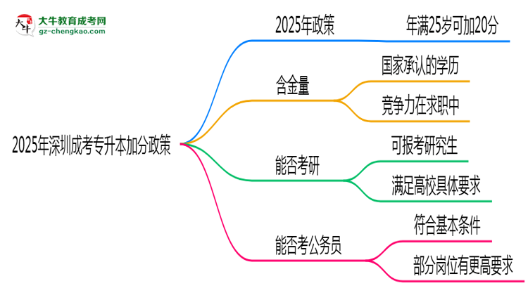 2025年深圳成考專升本加分政策：滿多少歲可加20分？思維導(dǎo)圖