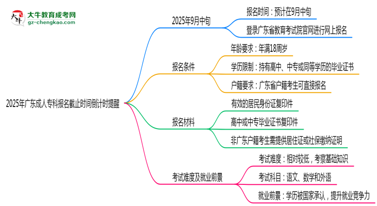 2025年廣東成人?？茍?bào)名截止時(shí)間倒計(jì)時(shí)提醒思維導(dǎo)圖