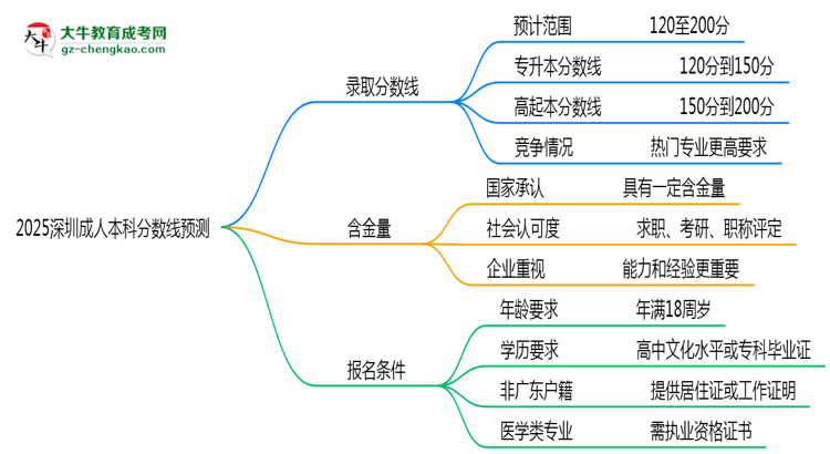 2025深圳成人本科分?jǐn)?shù)線預(yù)測(cè)：各專(zhuān)業(yè)錄取標(biāo)準(zhǔn)搶先看思維導(dǎo)圖