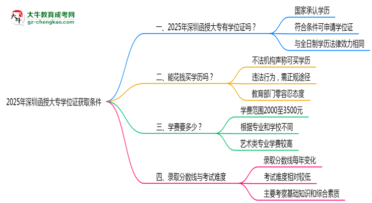 2025年深圳函授大專學位證獲取條件權(quán)威解讀（最新政策）思維導圖