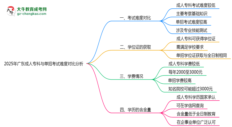 2025年廣東成人?？婆c單招考試難度對比分析思維導圖