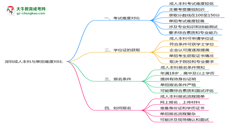 深圳成人本科和單招哪個(gè)更難？2025年考試難度對(duì)比思維導(dǎo)圖