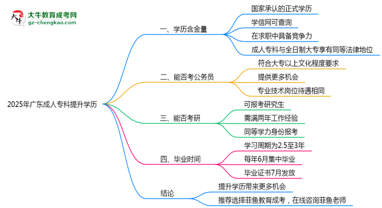 2025年廣東職場人提升學歷選成人?？浦挡恢?？思維導圖
