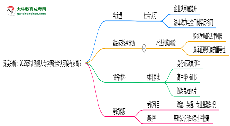 深度分析：2025深圳函授大專學歷社會認可度有多高？思維導圖