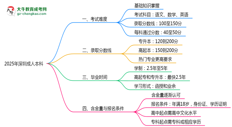 2025深圳成人本科難度升級？各科目通過率數(shù)據(jù)曝光思維導(dǎo)圖
