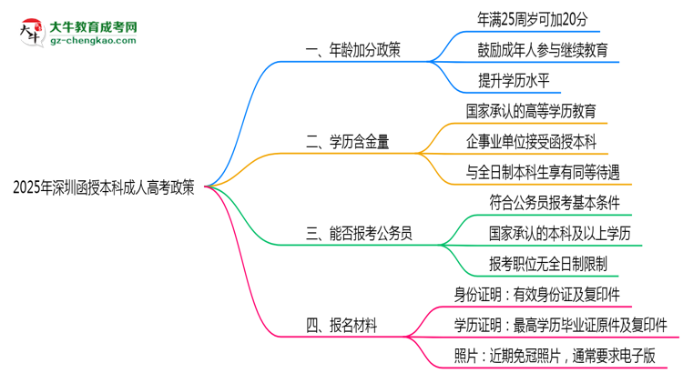 2025年深圳函授本科加分政策：滿多少歲可加20分？思維導(dǎo)圖