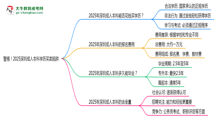 警惕！2025深圳成人本科學歷買賣陷阱（官方聲明）思維導圖