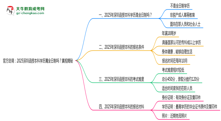 官方定調(diào)：2025深圳函授本科學(xué)歷屬全日制嗎？真相揭秘思維導(dǎo)圖