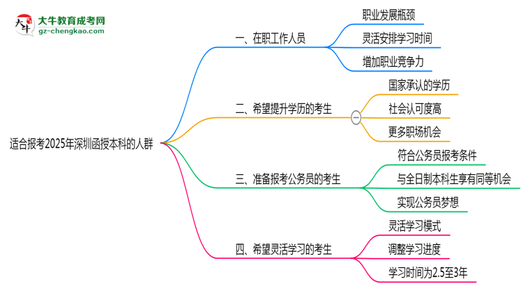 哪些人適合報(bào)深圳函授本科？2025年四類人群推薦名單思維導(dǎo)圖