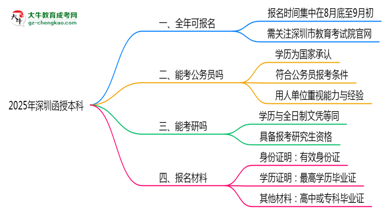 深圳函授本科全年可報(bào)名？2025年報(bào)考時(shí)間節(jié)點(diǎn)更新思維導(dǎo)圖