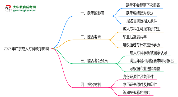 2025年廣東成人?？迫笨紩?huì)影響下次報(bào)名嗎？思維導(dǎo)圖