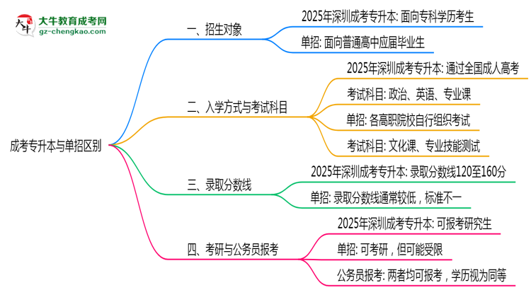 成考專升本與單招區(qū)別在哪？2025年深圳考生必看對比指南思維導(dǎo)圖