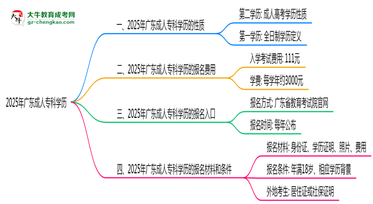 2025年廣東成人?？茖W(xué)歷是否算第一學(xué)歷？思維導(dǎo)圖