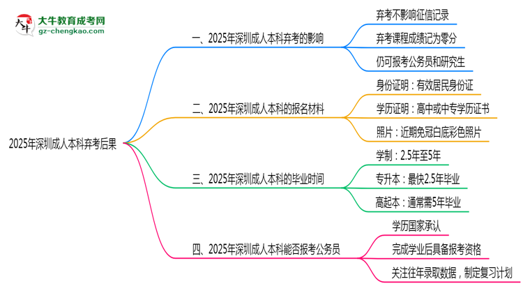 2025年深圳成人本科棄考后果：影響征信或下次報(bào)名？思維導(dǎo)圖