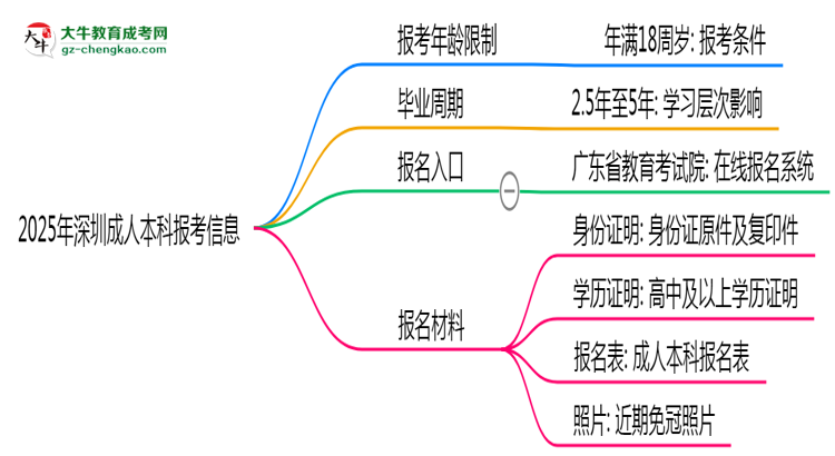 2025年深圳省成人本科報(bào)考年齡限制是多少歲？思維導(dǎo)圖