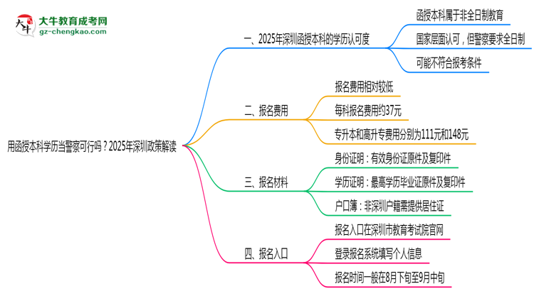 用函授本科學(xué)歷當(dāng)警察可行嗎？2025年深圳政策解讀思維導(dǎo)圖